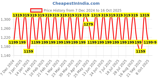 myntra.com KALINI Printed Unstitched Dress Material kalini Price History Graph from 7 Dec 2024 to 16 Oct 2025