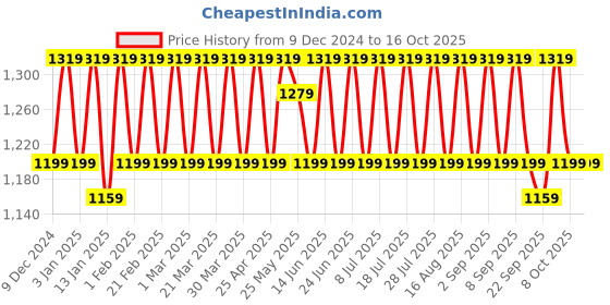 myntra.com KALINI Printed Unstitched Dress Material kalini Price History Graph from 9 Dec 2024 to 16 Oct 2025