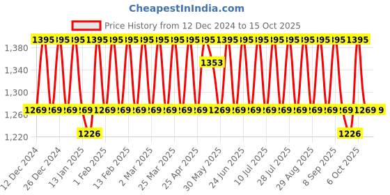 myntra.com KALINI Printed Unstitched Dress Material kalini Price History Graph from 12 Dec 2024 to 15 Oct 2025