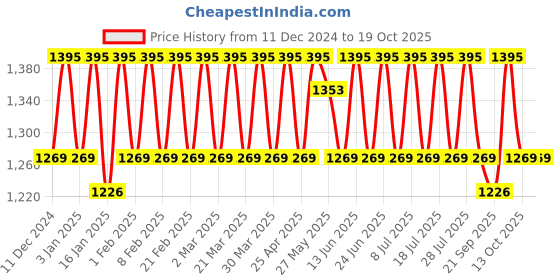 myntra.com KALINI Printed Unstitched Dress Material kalini Price History Graph from 11 Dec 2024 to 17 Oct 2025