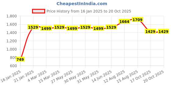 myntra.com KALINI Printed Unstitched Dress Material kalini Price History Graph from 16 Jan 2025 to 19 Oct 2025