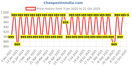 myntra.com KALINI Printed Unstitched Dress Material kalini Price History Graph from 3 Jan 2025 to 19 Oct 2025