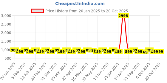myntra.com KALINI Printed Unstitched Dress Material kalini Price History Graph from 20 Jan 2025 to 20 Oct 2025