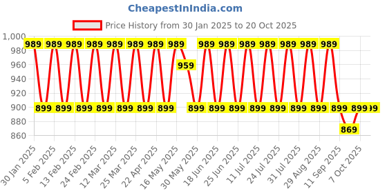 myntra.com KALINI Printed Unstitched Dress Material kalini Price History Graph from 30 Jan 2025 to 19 Oct 2025