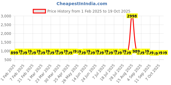 myntra.com KALINI Printed Unstitched Dress Material kalini Price History Graph from 1 Feb 2025 to 19 Oct 2025