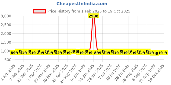 myntra.com KALINI Printed Unstitched Dress Material kalini Price History Graph from 1 Feb 2025 to 19 Oct 2025