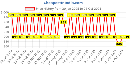 myntra.com KALINI Printed Unstitched Dress Material kalini Price History Graph from 30 Jan 2025 to 27 Oct 2025