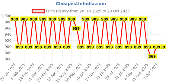 myntra.com KALINI Printed Unstitched Dress Material kalini Price History Graph from 20 Jan 2025 to 28 Oct 2025