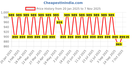 myntra.com KALINI Printed Unstitched Dress Material kalini Price History Graph from 20 Jan 2025 to 7 Nov 2025