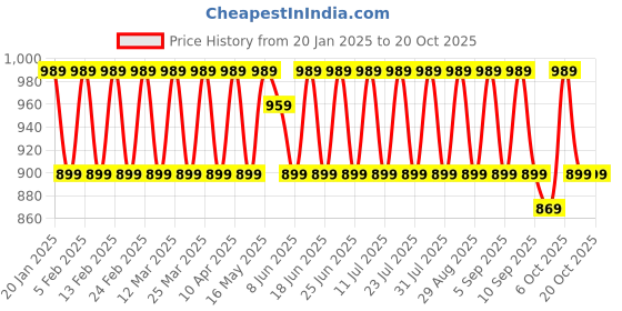 myntra.com KALINI Printed Unstitched Dress Material kalini Price History Graph from 20 Jan 2025 to 20 Oct 2025