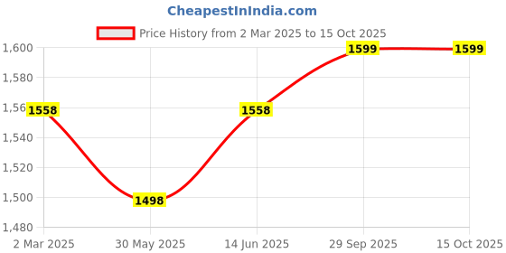 myntra.com KALINI Printed Unstitched Dress Material kalini Price History Graph from 2 Mar 2025 to 14 Oct 2025