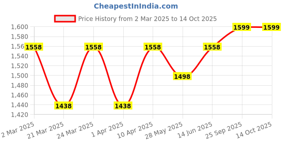 myntra.com KALINI Printed Unstitched Dress Material kalini Price History Graph from 2 Mar 2025 to 14 Oct 2025
