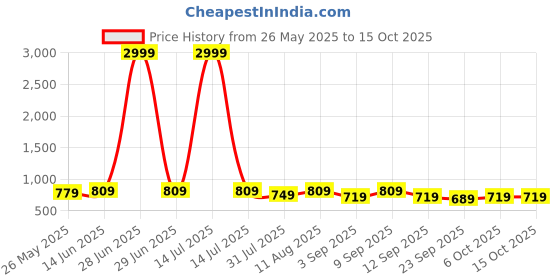 myntra.com KALINI Printed Unstitched Dress Material kalini Price History Graph from 26 May 2025 to 15 Oct 2025