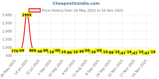 myntra.com KALINI Printed Unstitched Dress Material kalini Price History Graph from 26 May 2025 to 26 Nov 2025