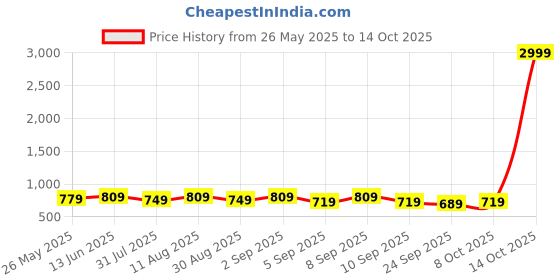 myntra.com KALINI Printed Unstitched Dress Material kalini Price History Graph from 26 May 2025 to 14 Oct 2025