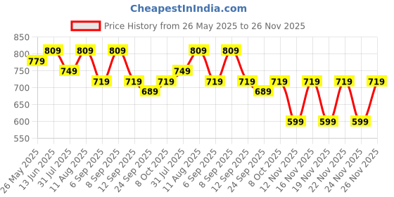 myntra.com KALINI Printed Unstitched Dress Material kalini Price History Graph from 26 May 2025 to 26 Nov 2025