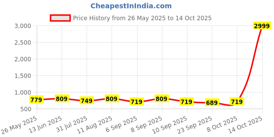 myntra.com KALINI Printed Unstitched Dress Material kalini Price History Graph from 26 May 2025 to 14 Oct 2025