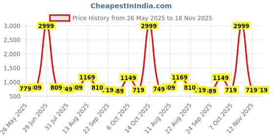myntra.com KALINI Printed Unstitched Dress Material kalini Price History Graph from 26 May 2025 to 18 Nov 2025