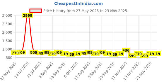 myntra.com KALINI Printed Unstitched Dress Material kalini Price History Graph from 27 May 2025 to 23 Nov 2025