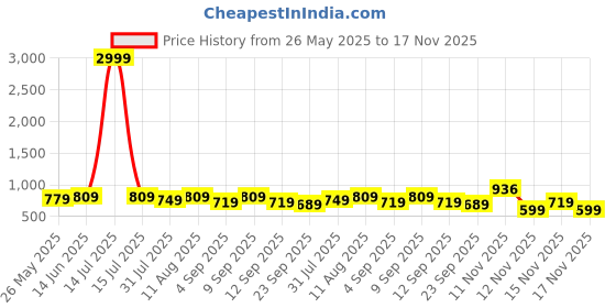 myntra.com KALINI Printed Unstitched Dress Material kalini Price History Graph from 26 May 2025 to 17 Nov 2025