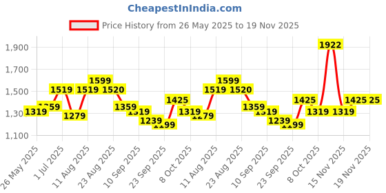 myntra.com KALINI Printed Unstitched Dress Material kalini Price History Graph from 26 May 2025 to 19 Nov 2025