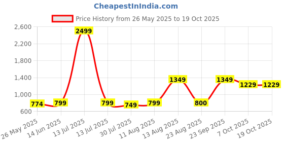 myntra.com KALINI Printed Unstitched Dress Material kalini Price History Graph from 26 May 2025 to 19 Oct 2025