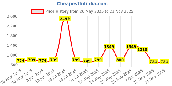 myntra.com KALINI Printed Unstitched Dress Material kalini Price History Graph from 26 May 2025 to 19 Nov 2025