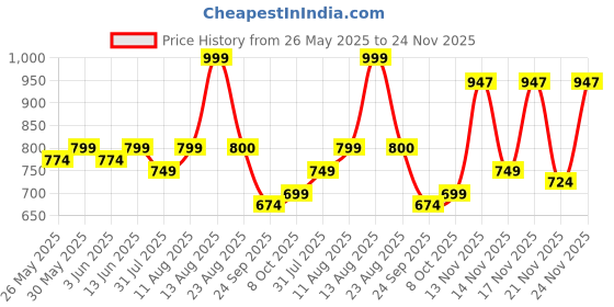 myntra.com KALINI Printed Unstitched Dress Material kalini Price History Graph from 26 May 2025 to 24 Nov 2025