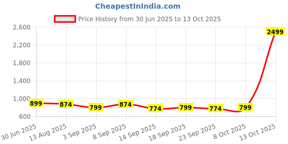 myntra.com KALINI Printed Unstitched Dress Material kalini Price History Graph from 30 Jun 2025 to 13 Oct 2025
