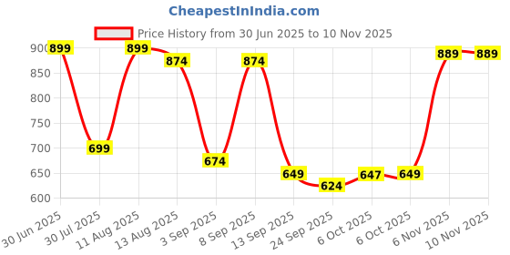 myntra.com KALINI Printed Unstitched Dress Material kalini Price History Graph from 30 Jun 2025 to 10 Nov 2025