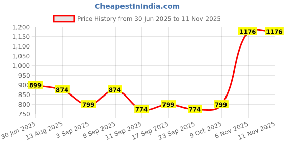 myntra.com KALINI Printed Unstitched Dress Material kalini Price History Graph from 30 Jun 2025 to 11 Nov 2025