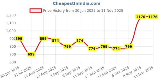 myntra.com KALINI Printed Unstitched Dress Material kalini Price History Graph from 30 Jun 2025 to 11 Nov 2025