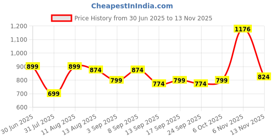 myntra.com KALINI Printed Unstitched Dress Material kalini Price History Graph from 30 Jun 2025 to 13 Nov 2025