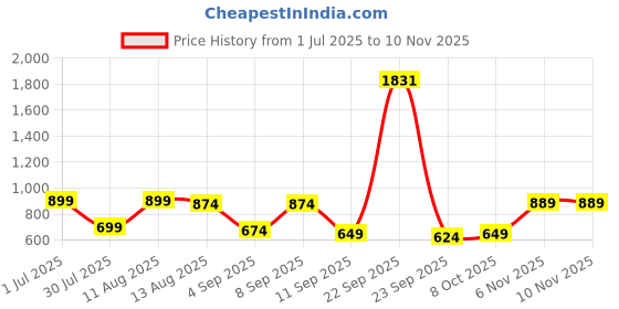 myntra.com KALINI Printed Unstitched Dress Material kalini Price History Graph from 1 Jul 2025 to 9 Nov 2025