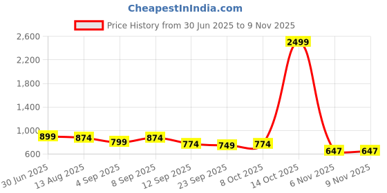 myntra.com KALINI Printed Unstitched Dress Material kalini Price History Graph from 30 Jun 2025 to 8 Nov 2025