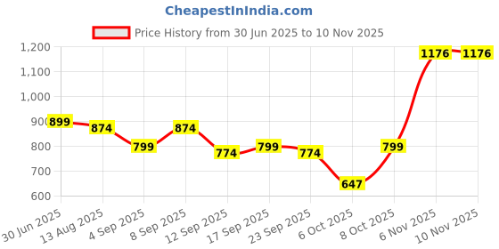 myntra.com KALINI Printed Unstitched Dress Material kalini Price History Graph from 30 Jun 2025 to 10 Nov 2025