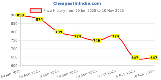 myntra.com KALINI Printed Unstitched Dress Material kalini Price History Graph from 30 Jun 2025 to 8 Nov 2025
