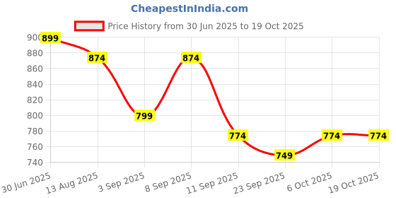 myntra.com KALINI Printed Unstitched Dress Material kalini Price History Graph from 30 Jun 2025 to 17 Oct 2025