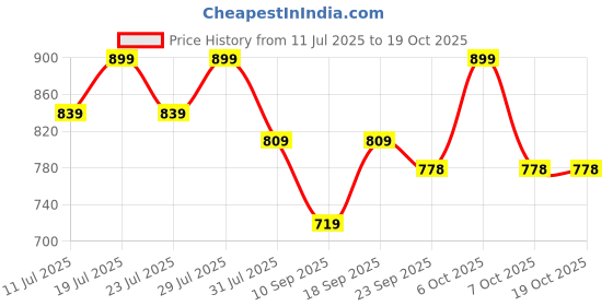 myntra.com KALINI Printed Unstitched Dress Material kalini Price History Graph from 11 Jul 2025 to 18 Oct 2025
