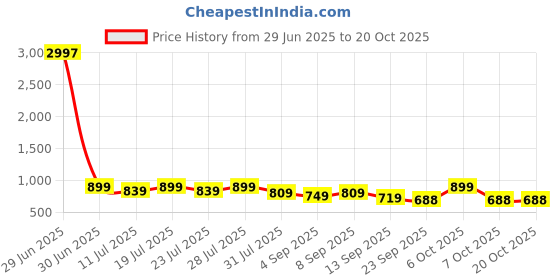 myntra.com KALINI Printed Unstitched Dress Material kalini Price History Graph from 29 Jun 2025 to 17 Oct 2025