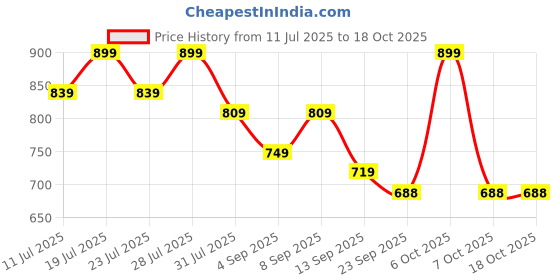 myntra.com KALINI Printed Unstitched Dress Material kalini Price History Graph from 11 Jul 2025 to 18 Oct 2025