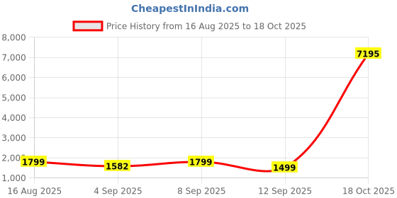myntra.com KALINI Printed Unstitched Dress Material kalini Price History Graph from 16 Aug 2025 to 18 Oct 2025