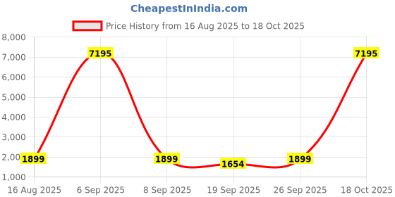 myntra.com KALINI Printed Unstitched Dress Material kalini Price History Graph from 16 Aug 2025 to 18 Oct 2025