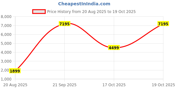 myntra.com KALINI Printed Unstitched Dress Material kalini Price History Graph from 20 Aug 2025 to 19 Oct 2025