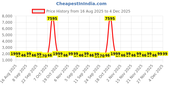 myntra.com KALINI Printed Unstitched Dress Material kalini Price History Graph from 16 Aug 2025 to 4 Dec 2025