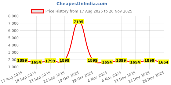myntra.com KALINI Printed Unstitched Dress Material kalini Price History Graph from 17 Aug 2025 to 26 Nov 2025
