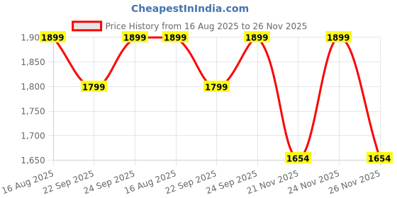 myntra.com KALINI Printed Unstitched Dress Material kalini Price History Graph from 16 Aug 2025 to 26 Nov 2025