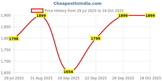 myntra.com KALINI Printed Unstitched Dress Material kalini Price History Graph from 29 Jul 2025 to 18 Oct 2025