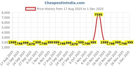 myntra.com KALINI Printed Unstitched Dress Material kalini Price History Graph from 17 Aug 2025 to 1 Dec 2025