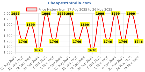 myntra.com KALINI Printed Unstitched Dress Material kalini Price History Graph from 17 Aug 2025 to 26 Nov 2025
